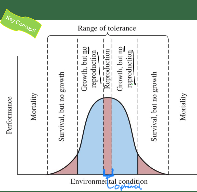 <p>Zone of intolerance</p><ul><li><p>mortality</p></li></ul><p></p>