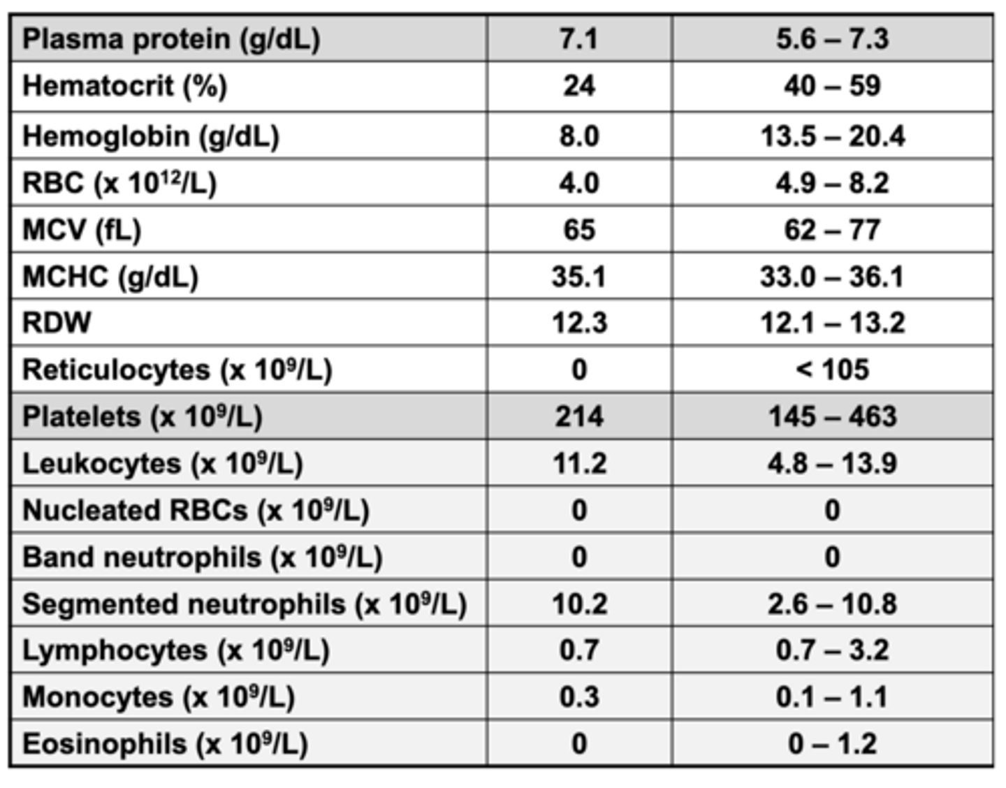 <p>5 year old mixed breed dog presented for anorexia, polyuria, polydipsia. They have increased BUN and urine specific gravity.</p><p>What is the cause of their anemia?</p>