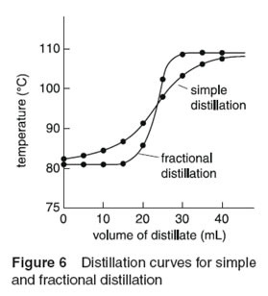 <p>(A) allows you to separate substances with extremely close boiling points more accurately.</p><p>The purpose of doing a fractional distillation as opposed to a regular distillation is that a fractional distillation allows you to separate substances with extremely close boiling points more accurately.</p>