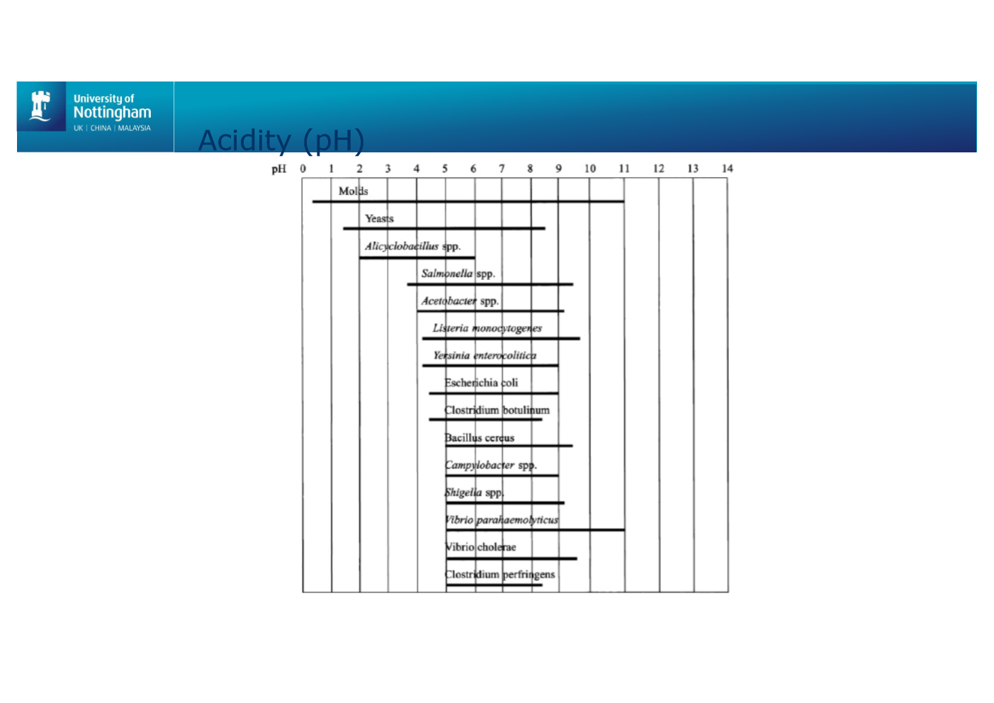 <p>Have different growth ranges</p><p>If not in the right ph range they will not grow</p><p>So can use this when assessing the risks of diff bact for food</p><p></p>