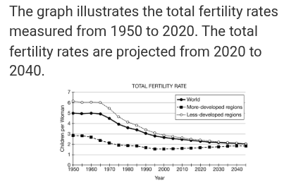 <p>Which of the following best describes the trends seen in the total fertility rates for the world population from 1950 to the projected rates in 2040?</p>