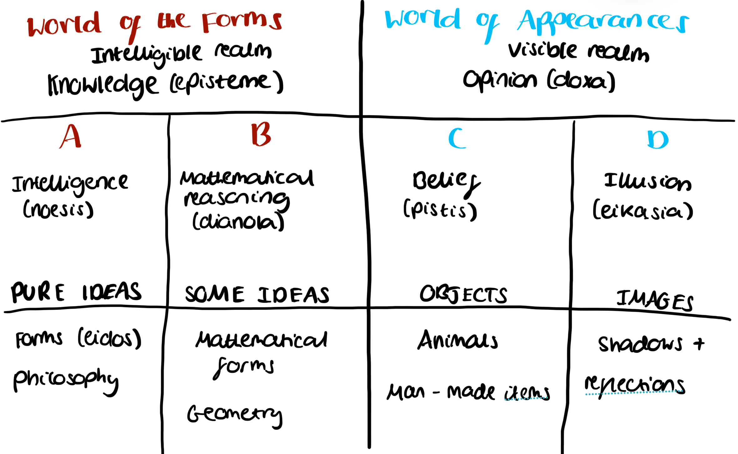 <ol><li><p>A property that belongs to all things in a category (eg, beauty, justice, blueness)</p></li><li><p>Unchanging - a property of the forms</p></li><li><p>The reality in which the particulars exist, understood through the senses vs the reality in which the Forms exist, understood through intellect/reason</p></li><li><p>The process of remembering the forms (we are all born with a dim awareness of the forms which we have forgotten from the previous life of our soul)</p></li><li><p>Knowledge - we can have this about the intelligible realm/the Forms</p></li><li><p>A way of categorising things into which are in the intelligible realm and can be known, and which are in the sensible realm of which we can only have belief (see picture)</p></li></ol><p></p>
