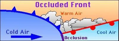 <p>When the warm sector between a cold and warm front is lifted above the surface as the cold front catches up to and lifts the warm front.</p>
