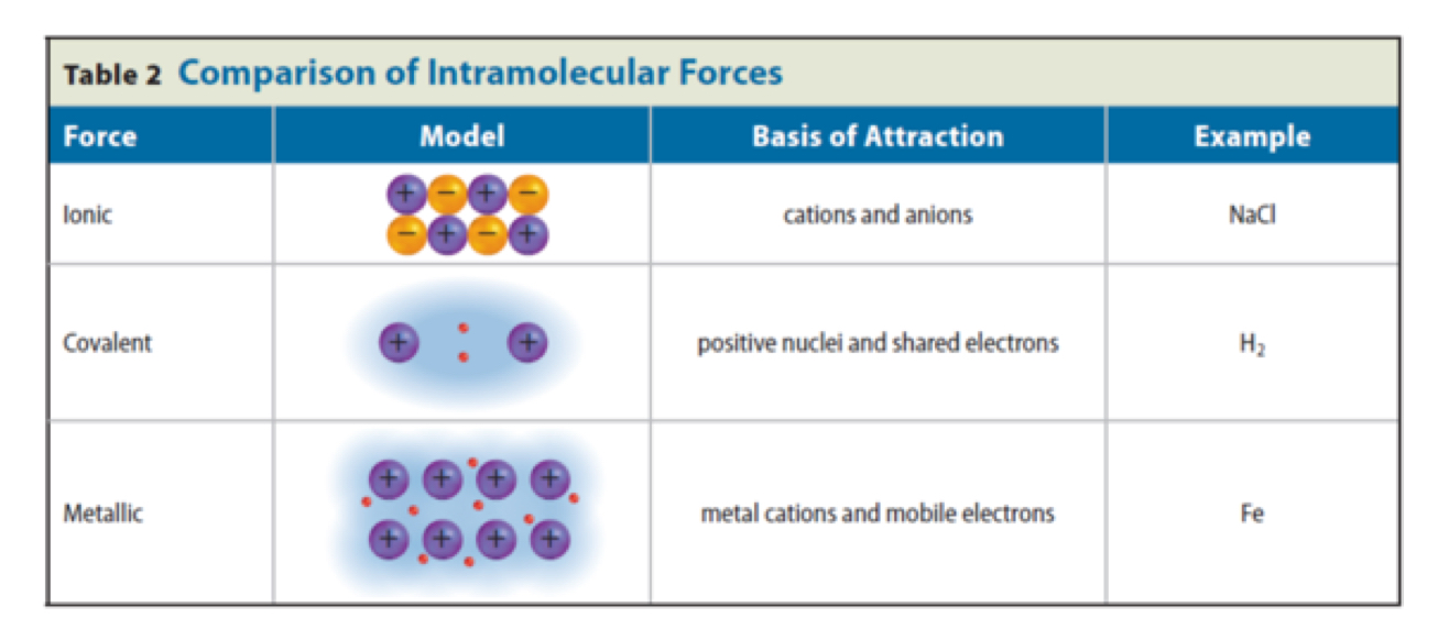 <p>Intermolecular Forces(3)</p>