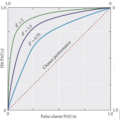 <p>Green</p><p>Sensitivity is the highest in the top left corner of an ROC curve graph. </p>