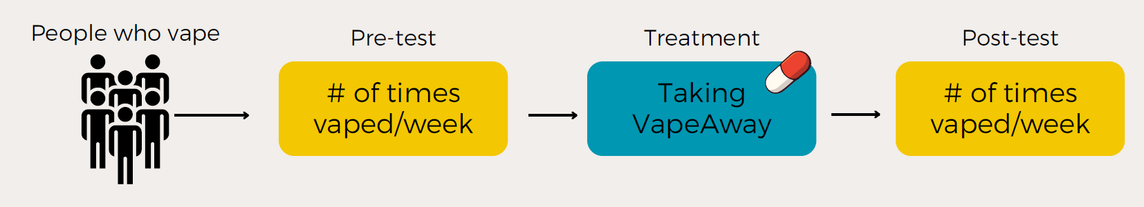 <p>Pre-test → Treatment → Post-test</p>