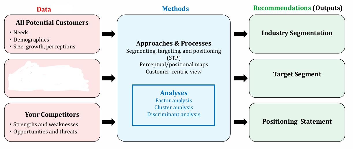 <p>What Marketing principle does this chart belong to? What is missing in the box? </p>