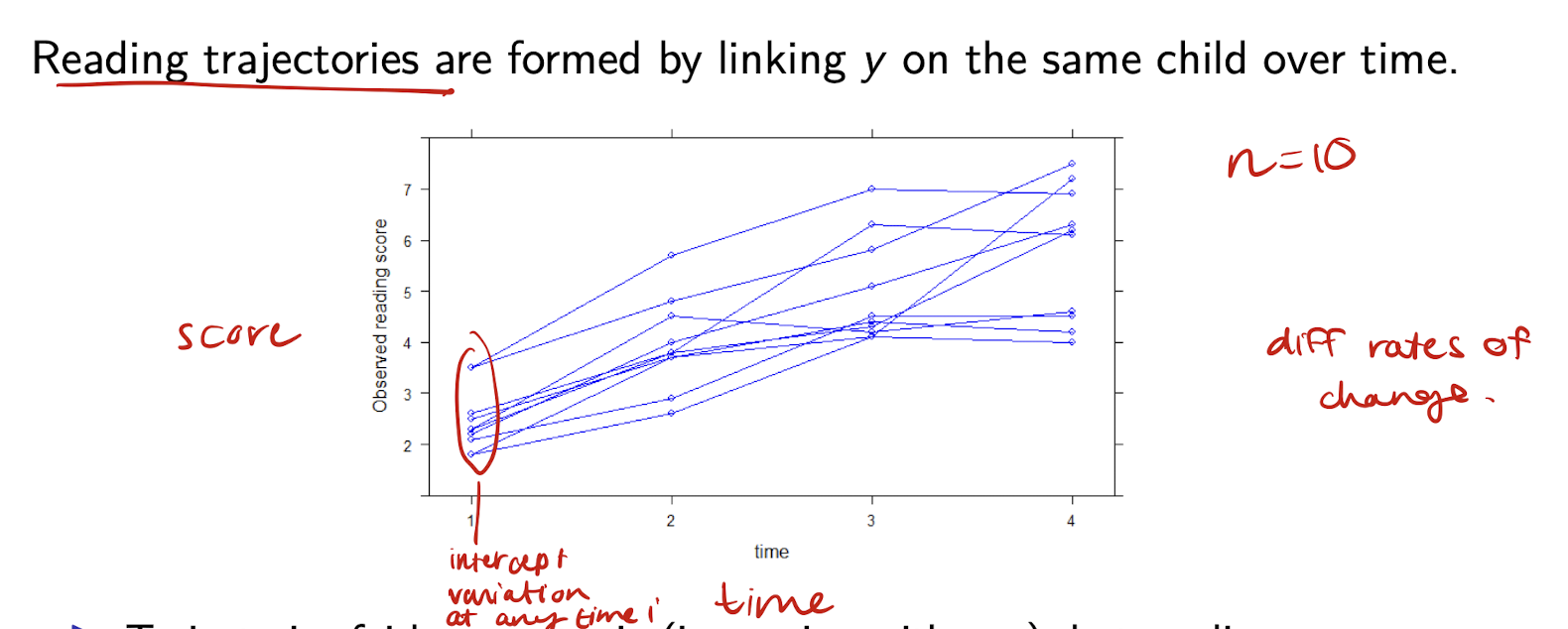 <p>Fit a curve that captures observed variation within and between subjects as closely as possible. </p><p></p><p>Questions from reading development example:</p><ol><li><p>What is the nature of reading development with age? (Linear/nonlinear)</p></li><li><p>How much do children vary in their initial reading score? In their rate of development?</p></li><li><p>Does the initial score and rate of change depend on covariates?</p></li></ol><p></p>