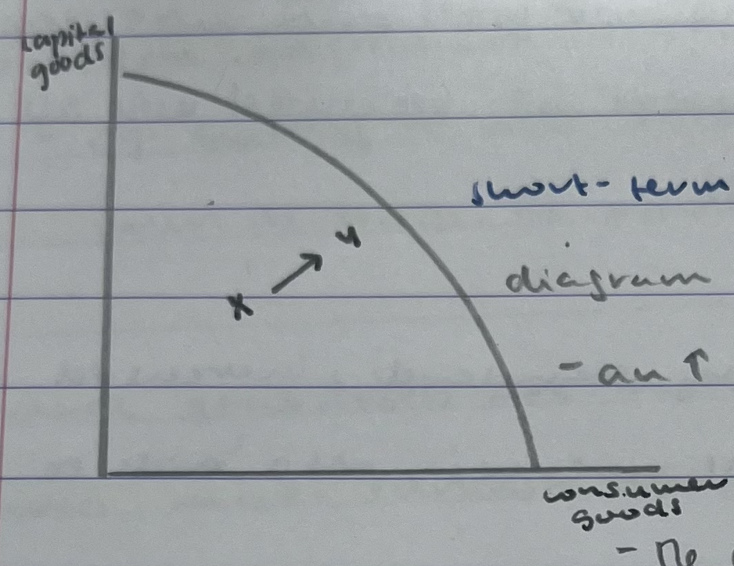 <ul><li><p>an increase in production has caused a shift in the production combinations X-Y</p></li><li><p>the current real output has increased moving closer to the maximum possible output of the economy</p><ul><li><p>represents an increase in rGDP</p></li><li><p>increase in rGDP= economic growth</p></li></ul></li></ul>