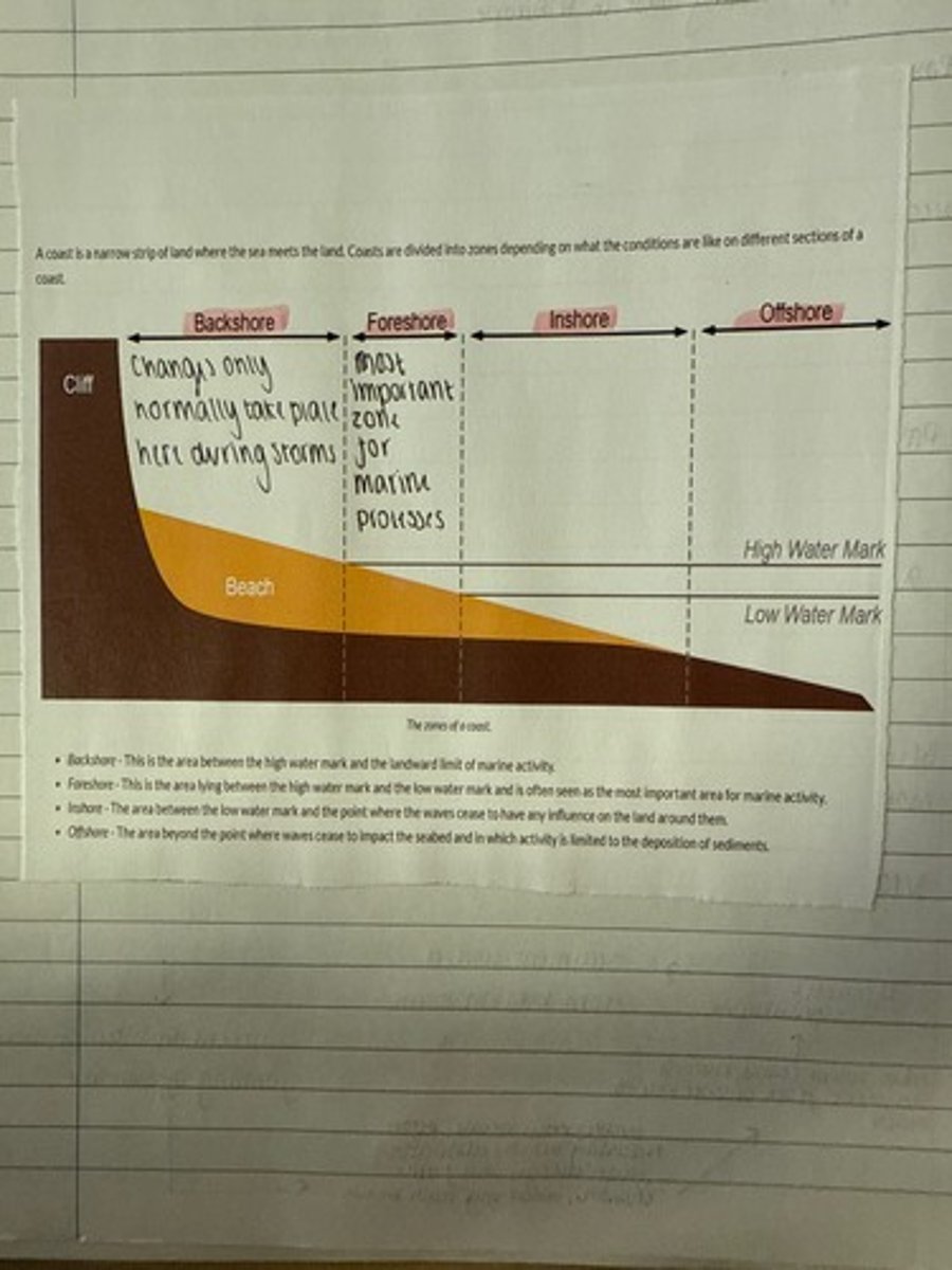 <p>-Backshore</p><p>- Foreshore</p><p>- Inshore</p><p>- Offshore</p><p>- Nearshore</p>