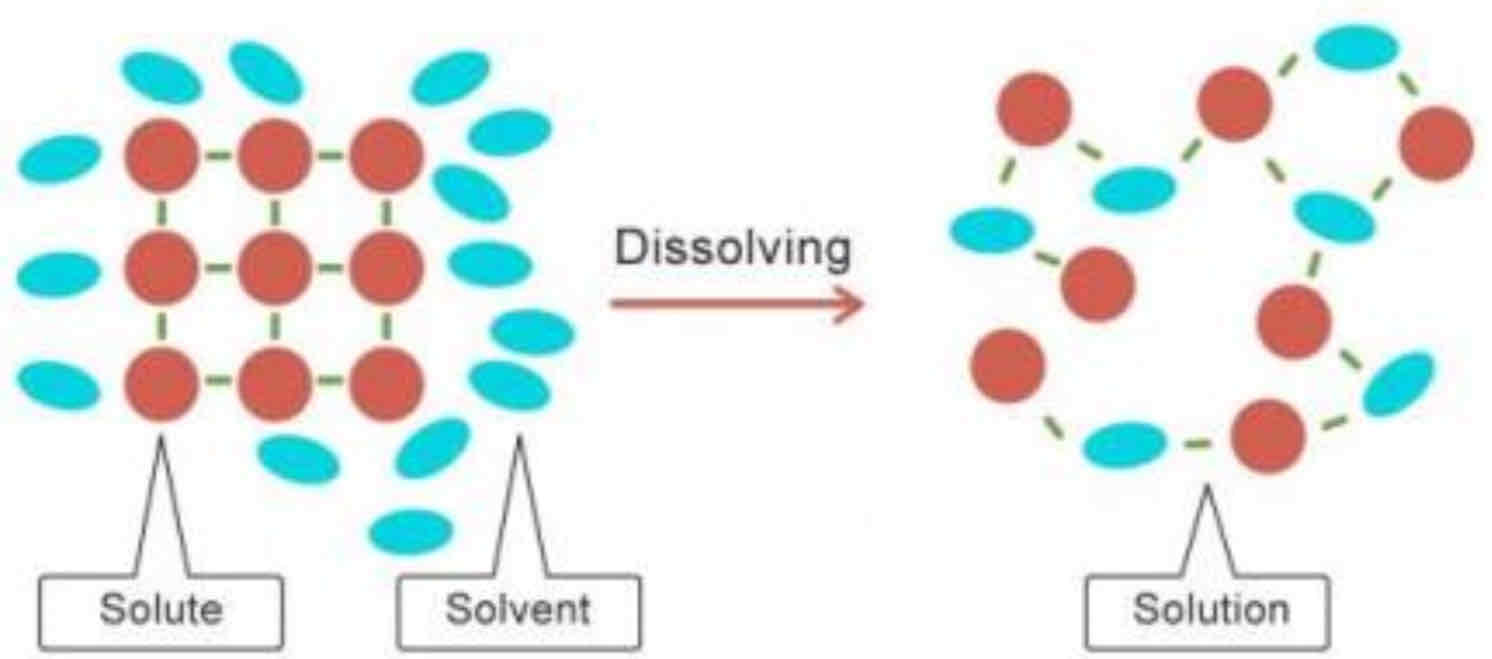 <ul><li><p>when <mark data-color="purple">solute</mark> breaks up from a larger crystal of molecules into much smaller groups or individual molecules- caused by coming into contact with <mark data-color="purple">solvent</mark></p></li></ul><p></p><ul><li><p><mark data-color="purple">solvent</mark> molecules then attracted to <mark data-color="purple">water</mark> molecules when substance <mark data-color="purple">dissolves</mark></p></li></ul>