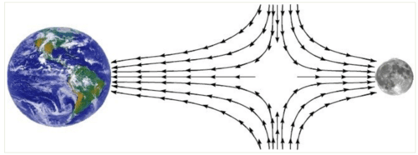 <p>- used to explain 'action-at-a-distance' aspect of interactions between masses</p><p>- only detectable when it causes a push or pull on another mass</p><p>- stores GPE</p>