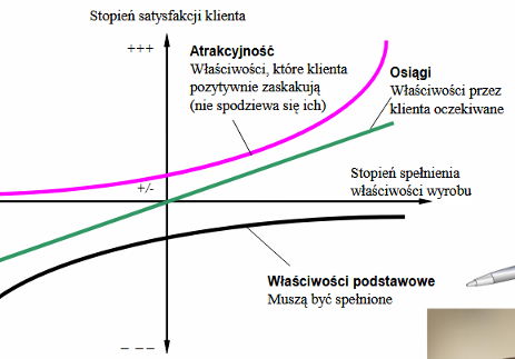 <p>Model Kano opisuje zależność między cechami produktu a satysfakcją klienta. Dzieli wymagania na</p><ul><li><p><span><span>podstawowe (ich brak powoduje niezadowolenie),</span></span></p></li><li><p><span><span>Jednowymiarowe (im lepiej spełnione, tym większa satysfakcja)</span></span></p></li><li><p><span><span>Atrakcyjne (nieoczekiwane, ale silnie zwiększające zadowolenie).</span></span></p></li></ul><p>Model pomaga ustalać priorytety cech produktu, aby skuteczniej spełniać oczekiwania klientów</p>