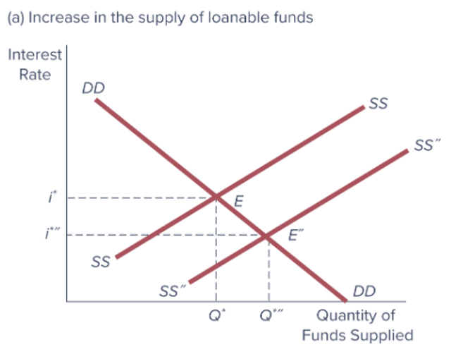 <p>Which of the following would normally be expected to result in an increase in the supply of funds, all else equal? </p><p>I. the perceived riskiness of all investments decreases </p><p>II. Expected inflation increases </p><p>III. Current income and wealth levels increase. </p><p>IV. Near term spending needs of households increase as energy costs rise. </p><p></p>