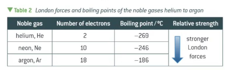 <ul><li><p>more electrons = larger instantaneous + induce dipoles</p></li><li><p>greater the induced dipole-dipole interactions</p></li><li><p>stronger attractive forces between molecules </p></li></ul><p></p><p>this affects boiling point !! </p><p></p>
