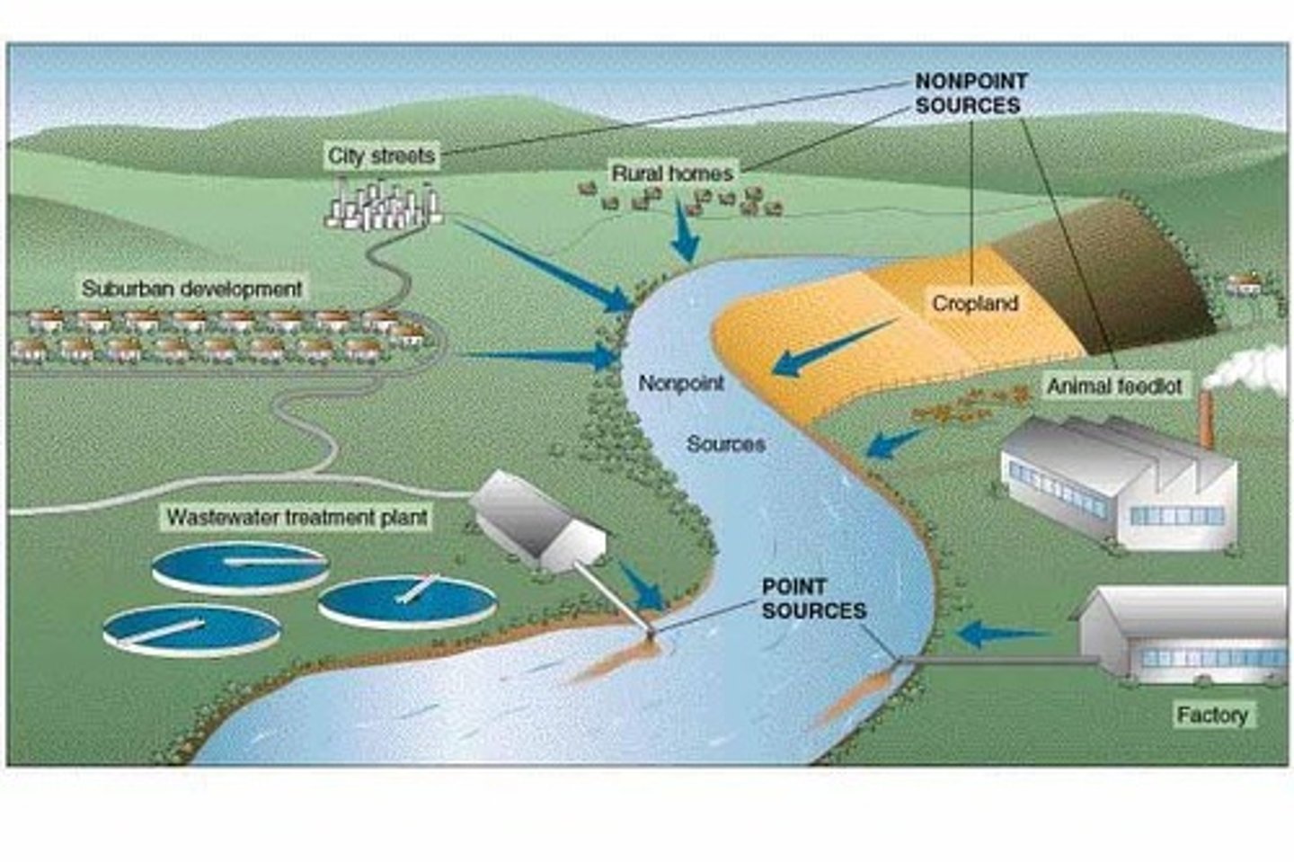 <p>Single large source of water pollution.</p>