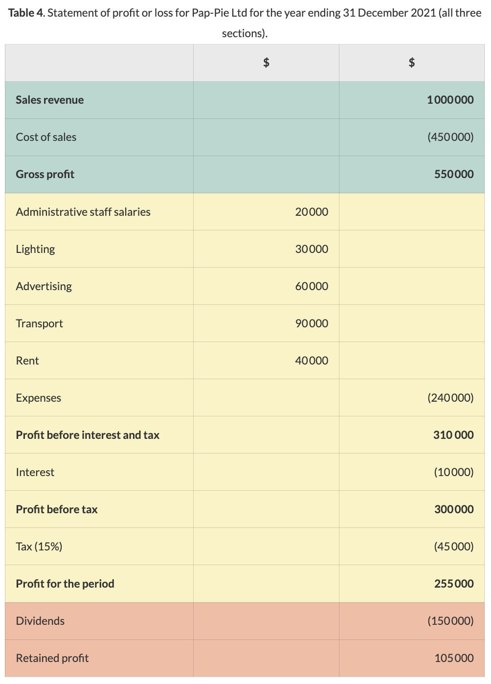 <ul><li><p>Calculate gross profit (sales revenue - cost of sales)</p><ul><li><p>Cost of sales = opening stock + purchases - closing stock</p></li></ul></li><li><p>Calculate profit or loss</p><ul><li><p>Profit before interest and tax = gross profit - expenses</p></li></ul></li><li><p>Calculate profit before tax (profit before interest and tax - interest)</p></li><li><p>Calculate profit for period (profit before tax - tax)</p></li><li><p>List how profits are distributed (dividends and retained profits)</p></li></ul>