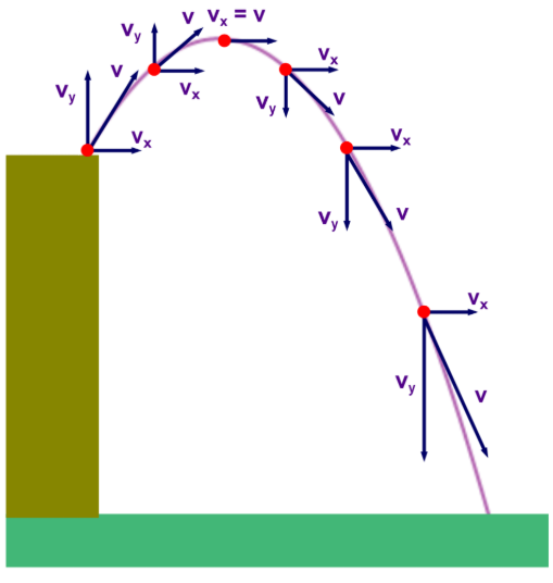 <p>0 (represented with vertical distance & velocity) = </p>
