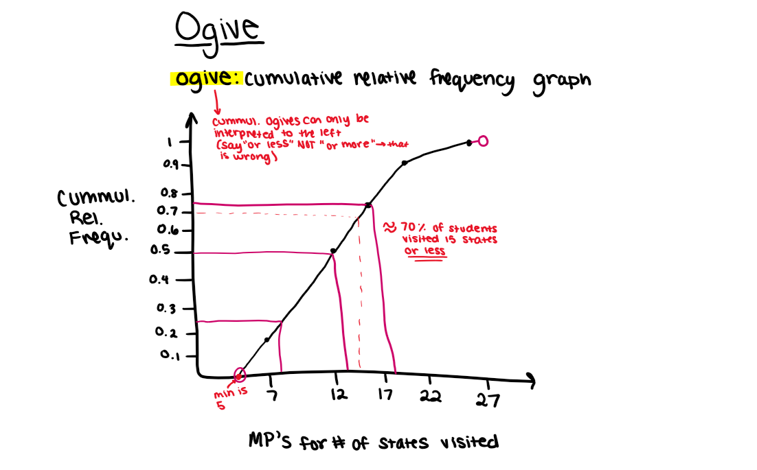 <p>quantitative, remember when interpretating - it is to the left (say&nbsp;“or less”), 0% = min, 25% = Q1, 50% = med, 75% = Q3, 100% = max, y-axis adds up to 1 (or 100%)</p>