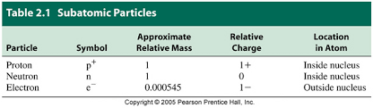 * neutron 
* electron
* proton