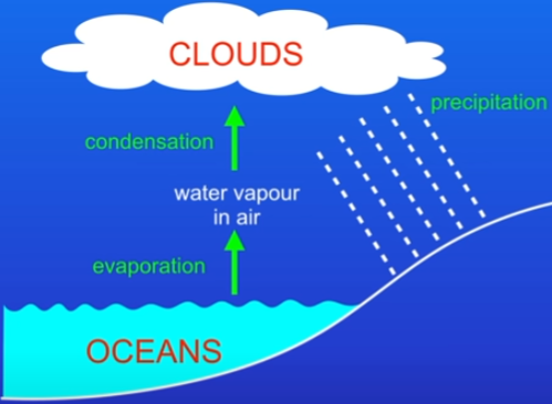 <ol><li><p>Energy from the sun makes water evaporate from the sea’s surface</p></li><li><p>Vapour travels into the air and cools down, condensing to form clouds</p></li><li><p>Water in clouds falls to the ground as precipitation (rain,snow,hail,sleet)</p><ul><li><p>all precipitation forms contain fresh water with no salt contained</p></li></ul></li><li><p>When water hits the ground:</p><ul><li><p>some evaporates back to the atmosphere as vapour</p></li><li><p>some passes through rocks to form aquifers</p></li><li><p>a lot forms rivers/streams (which eventually drain back to the sea).</p></li></ul></li></ol>
