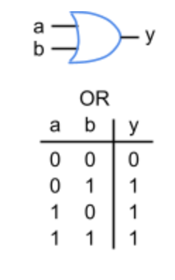 <p>A logic gate that outputs true ($$1$$) if at least one of its inputs is true ($$1$$).</p>