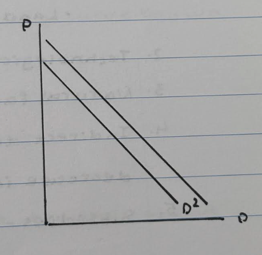 <p>1. The price of pringles has decreased</p><p>2. Therefore the demand for pringles increase</p><p>3. Subsequently the demand for lays decrease</p><p>4. Therefore the demand curve for lays shifts from the left D to D2.</p>