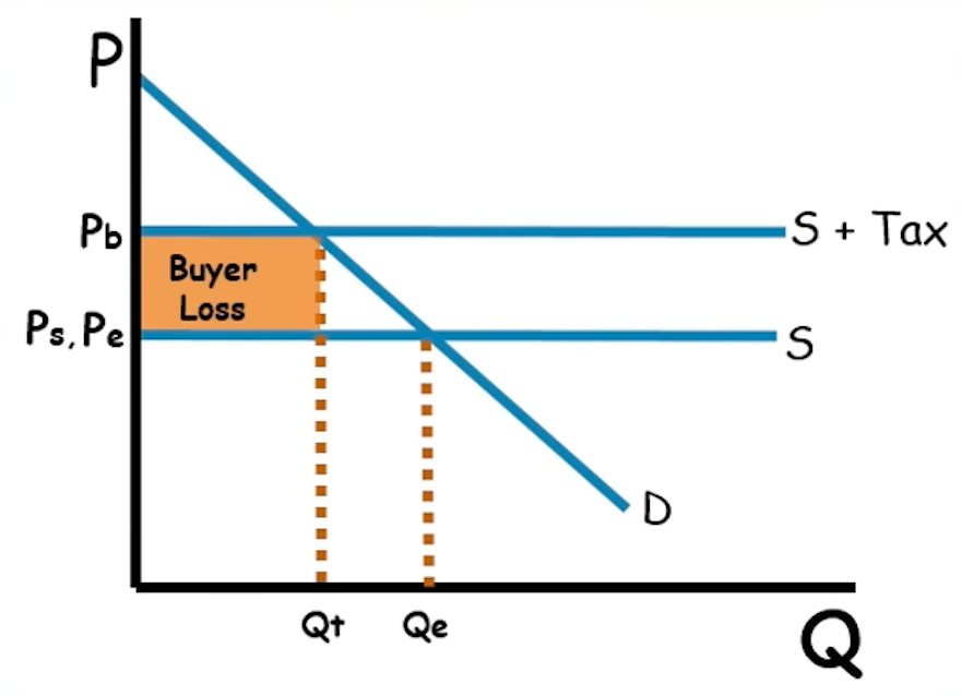 <p>The buyers take on ALL the burden.</p>