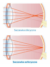 <p>ognisko soczewki to</p>