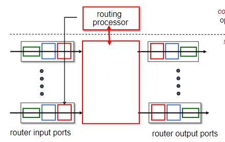 <p>What is the missing part of this router architecture?</p>