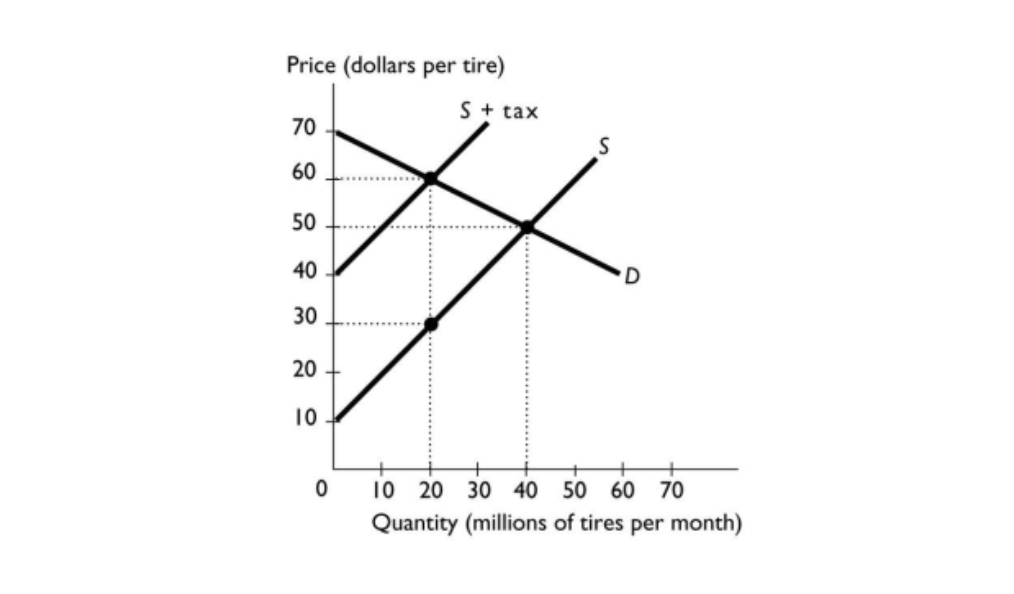 <p><span>What is the value of the deadweight loss generated?</span></p>