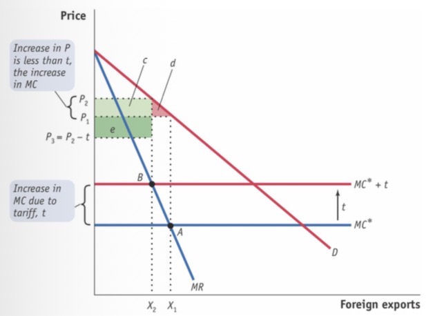 <p>D is entirely supplied by foreign</p><p>MC* is the supply curve </p><p>MC* shifts upwards</p><p>CS: -(c+d)</p><p>GR: + (c+e)</p><p>HW: +(e-d)</p>