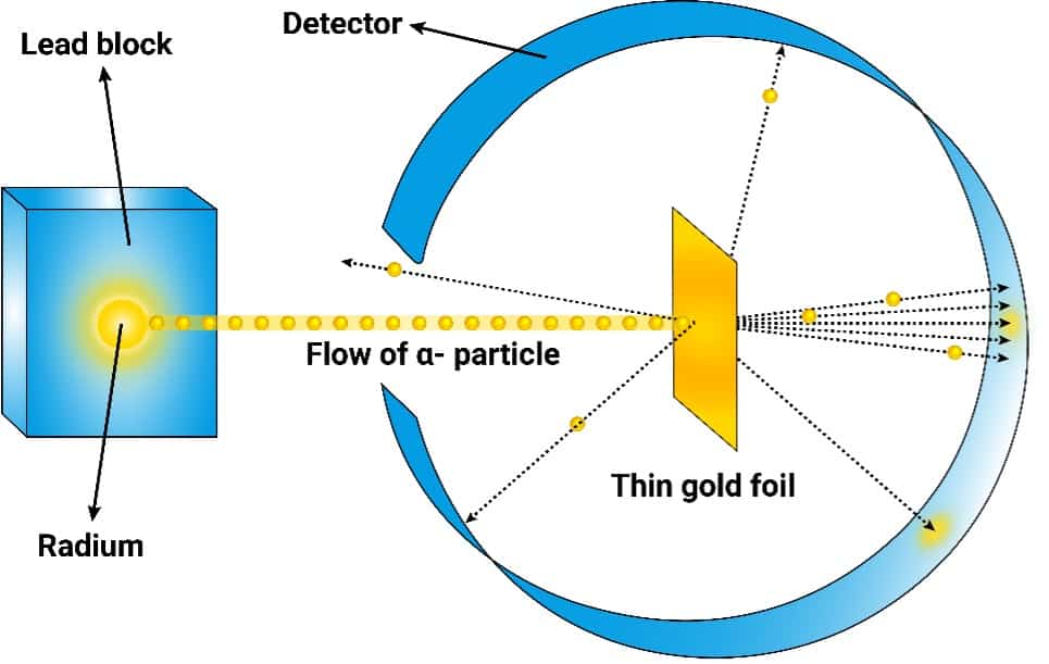 <p>Nucleus - Gold Foil Experiment</p>