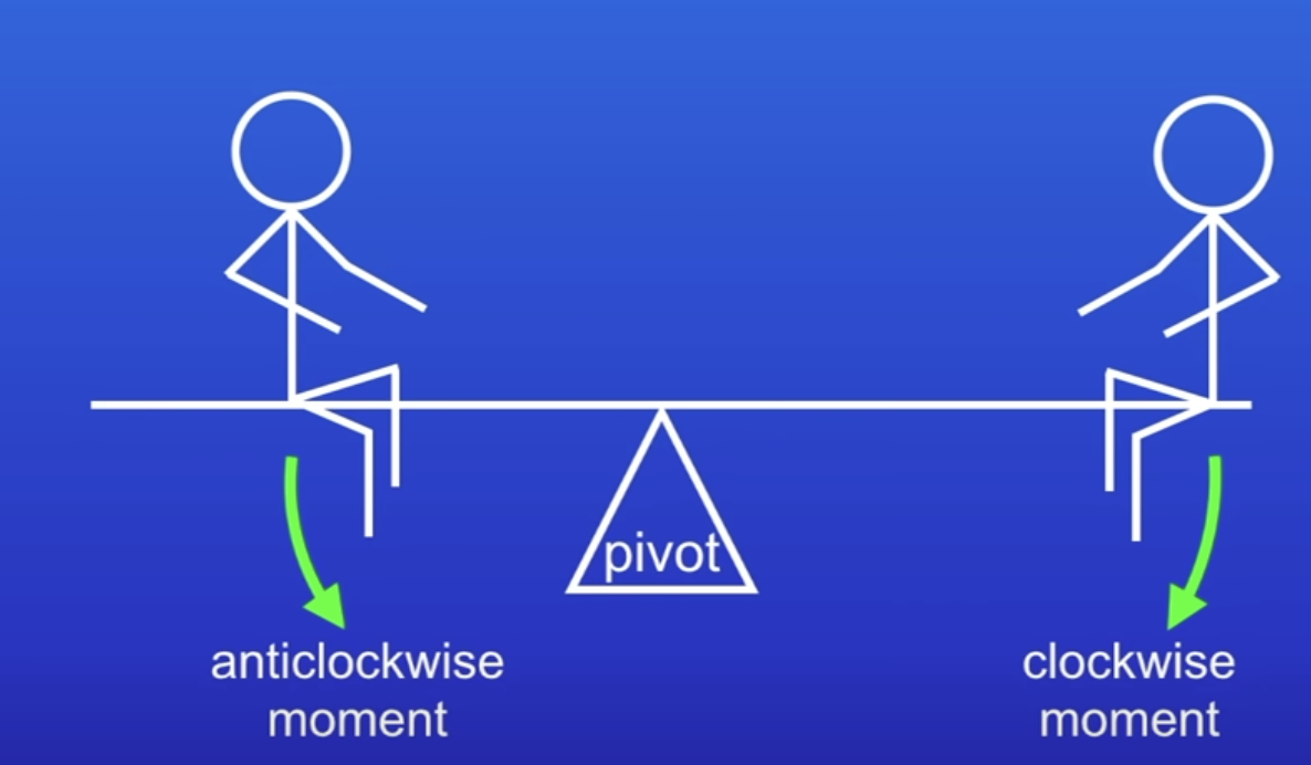 <p>Depends on the</p><ul><li><p>Direction of the force</p></li><li><p>Position of the fixed point</p></li></ul>