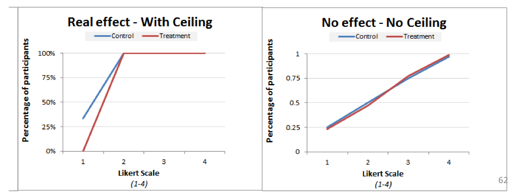 <p>equipment isn’t sensitive enough and doesn’t detect a difference at the high end of the scale</p>