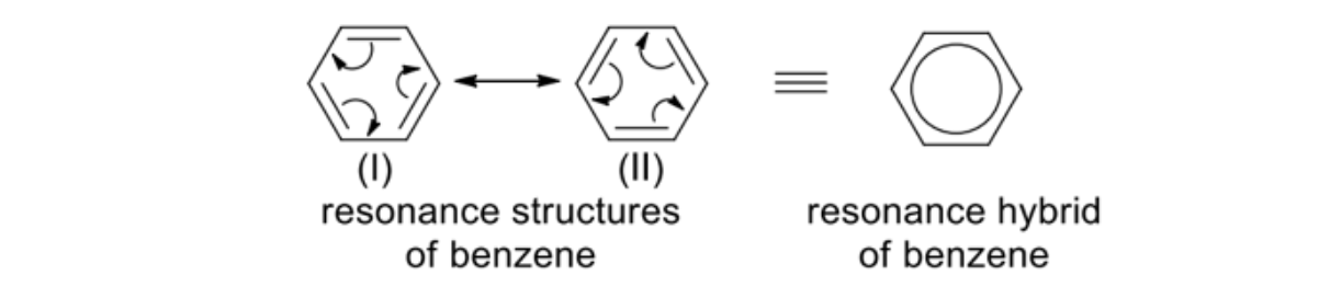 <ul><li><p><span>Due to delocalisation of the electrons, the benzene molecule exists as a <strong>resonance hybrid</strong> of the resonance structures (I) and (II)</span></p><ul><li><p><span>NOTE: resonance structures (I) and (II) do NOT exist</span></p></li><li><p><span>The delocalisation conferred extra stability to benzene -&gt; benzene is resonance-stabilised&nbsp;</span></p></li></ul></li><li><p><span>Hexagon = six carbon atoms arranged in a hexagonal ring&nbsp;</span></p></li><li><p><span>Circle = delocalised six electrons</span></p></li></ul><p></p>