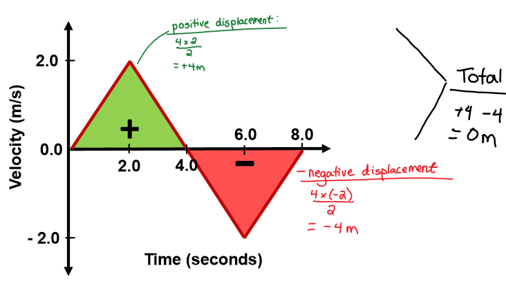 <p>By taking the area of the graph and subtracting positive and negative displacements. Calculate area of a triangle = 0.5 x base x height</p>