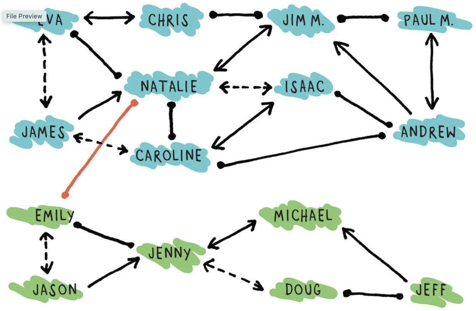 <p>gap between networks or two individuals who have complementary resources/information</p><p>an opportunity for someone to bridge the gap and connect the networks </p>