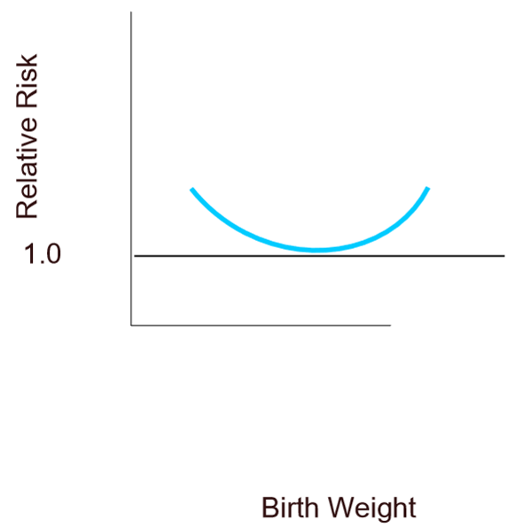 <p>There are challenges/risks at both ends of the normal distribution of birth weight but:</p><p>The lower the birth weight, the higher the risk of developing NCDs.</p>