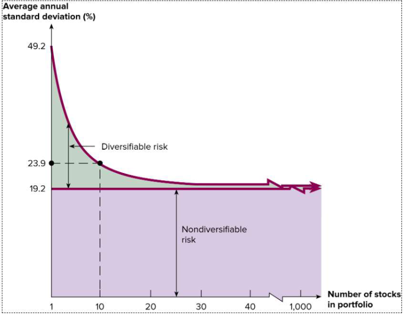 <p>36. Based on the image on the right. Which one of the following is</p><p>correct?</p><p>A). Total risk of a portfolio decreases monotonically in the number of stocks in the portfolio.</p><p>B). Diversifiable risk decreases monotonically in the number of stocks in the portfolio.</p><p>C). Diversifiable risk virtually does not exist in a well-diversified portfolio.</p><p>D). Market risk virtually does not exist in a well-diversified portfolio.</p>