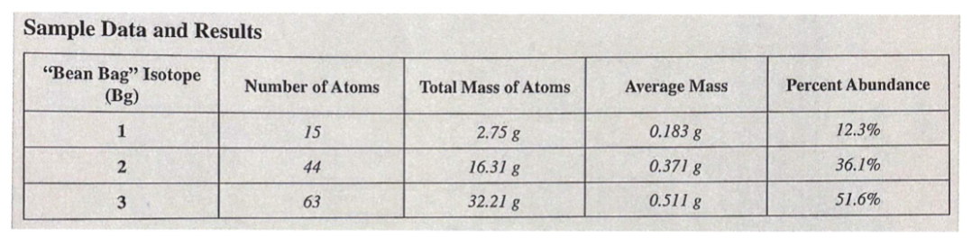 <p>Given the following sample data collected for the “Bean Bag” isotope lab, calculate the atomic mass of Bg</p><p>a. 0.563 g</p><p>b. 5.630 g</p><p>c. 0.420 g</p><p>d. 4.200 g</p>