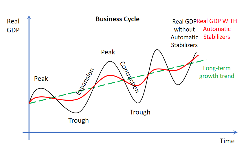 <p>Automatic stabilizers aim to reduce the short-term fluctuations of the business cycle with lower peaks and higher troughs closer towards the long term growth trend.</p>