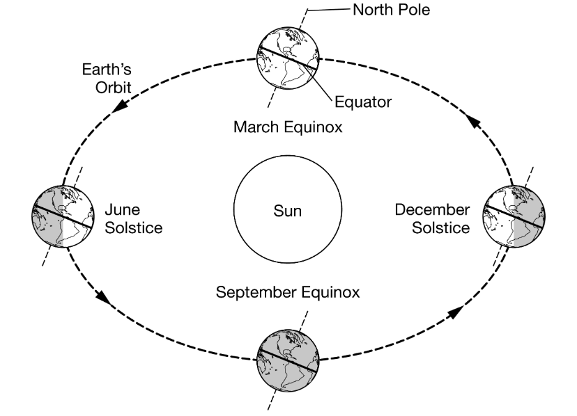 <p><span><span>Which statement is best illustrated in the diagram above regarding how the Sun's energy affects the Earth's surface from June through September in the Northern Hemisphere?</span></span></p>