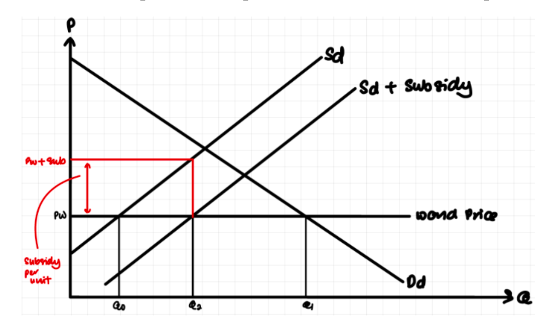 <p>Draw the normal domestic supply demand curves<br>Add the world price.<br>Shift a new supply curve to the right to represent supply after subsidy. Make sure that the new domestic equilibrium price <strong>is not lower than world price</strong>.</p><p>Price consumers pay is still world price, producers receive the market price plus subsidy per unit. Red rectangle is the cost of subsidy.</p>