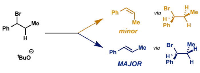 <p>where two possible alkene stereoisomers are possible, the E alkene is the major product</p>