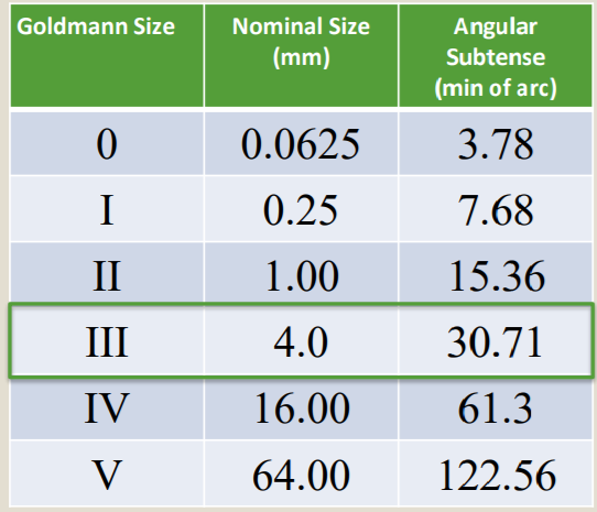 <p>Size of Stimuli</p><ul><li><p>Can be described in terms of</p><ul><li><p>Equivalent to Goldmann bowl perimeter target size</p></li><li><p>Diameter in mm</p></li><li><p>the angle subtended at the eye</p></li></ul></li><li><p>Is situated in the background surface</p><ul><li><p>Flat</p></li><li><p>Bowl (curved)</p></li></ul></li><li><p>Converting stimulus diameter into the angle subtended the testing distance needs to be known (usually around 33cm)</p></li><li><p>There is a simple relationship between a stimuli size and the sensitivity needed for the eye to see it</p></li><li><p>Spatial summation</p><ul><li><p>The larger the size the easier it is to see</p></li><li><p>The lower the threshold</p></li></ul></li><li><p>Neural elements in the retina sum information</p><ul><li><p>Bright small stimulus</p></li><li><p>Large dim stimulus</p></li></ul></li><li><p>Spatial summation varies across the retina</p></li><li><p>In the dark adapted eye</p><ul><li><p>30 minutes of arc at the fovea</p></li><li><p>60 minutes of arc in the periphery</p></li></ul></li><li><p>In the light adapted eye summation and eccentricity are linear in relationship</p></li><li><p>Ricco’s Law - Luminance x Area = Constant</p></li></ul><p>______means the the larger the size the easier it is to see and the lower the threshold. Bright ______ stimulus and Dim ______stimulus.</p>