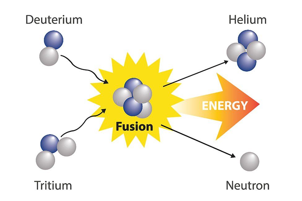 <p>The Sun’s core is around <strong>15 million K</strong>, which allows hydrogen nuclei (not atoms!) to fuse to form helium nuclei in a series of reactions called the proton-proton chain.</p>