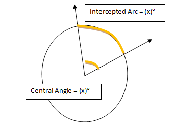 <p>angle whose two sides are the radii of the circle;</p><p>equal to the number of degrees in the intercepted arc</p>