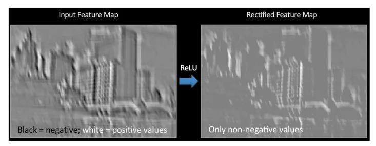 <p>run the feature map through the RELU activation function before passing it through the pooling operator </p><ul><li><p>done to introduce non-linearity so that the NN can learn complex patterns (e.g. learning textures and abstract features instead of just edges)</p></li></ul><p></p>