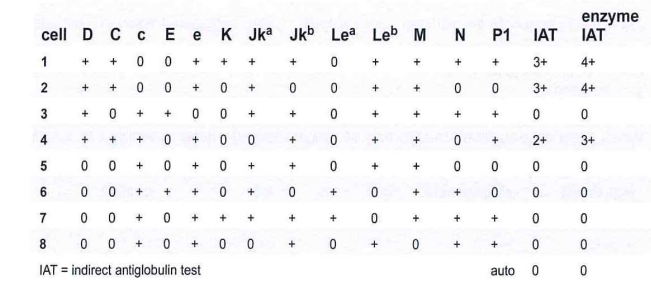 <p>269-Based on the results in the panel, which of the following antibodies is most likely present?</p>